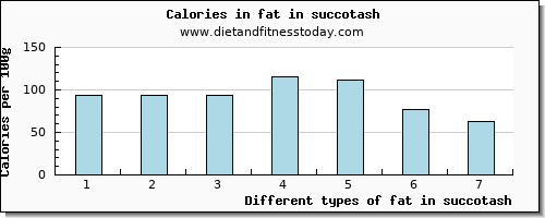 fat in succotash total fat per 100g