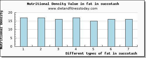 fat in succotash total fat per 100g