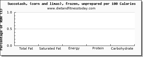 total fat and nutrition facts in fat in succotash per 100 calories