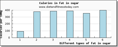fat in sugar total fat per 100g
