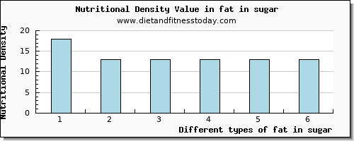 fat in sugar total fat per 100g