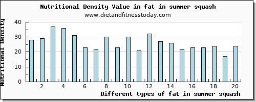 fat in summer squash total fat per 100g