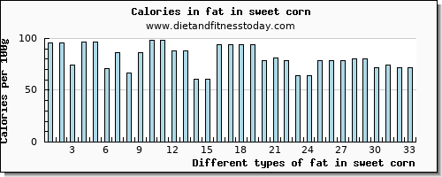 fat in sweet corn total fat per 100g