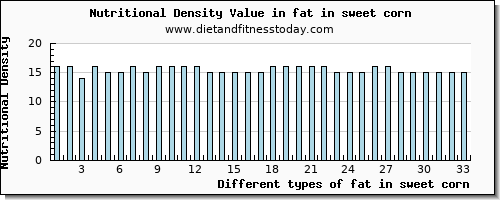 fat in sweet corn total fat per 100g