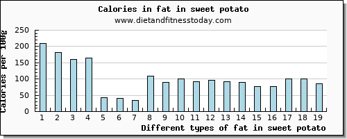 fat in sweet potato total fat per 100g