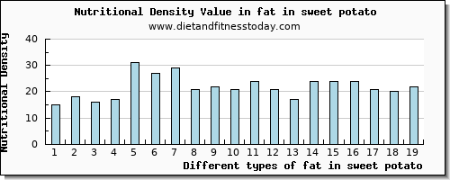 fat in sweet potato total fat per 100g