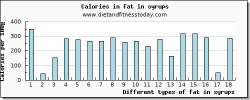 fat in syrups total fat per 100g