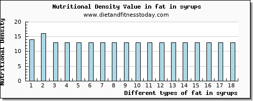 fat in syrups total fat per 100g