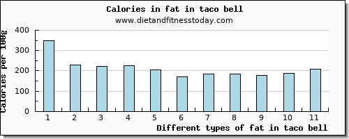 fat in taco bell total fat per 100g