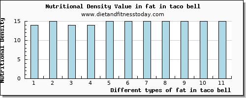 fat in taco bell total fat per 100g