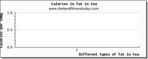 fat in tea total fat per 100g