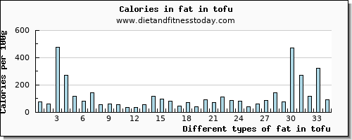 fat in tofu total fat per 100g