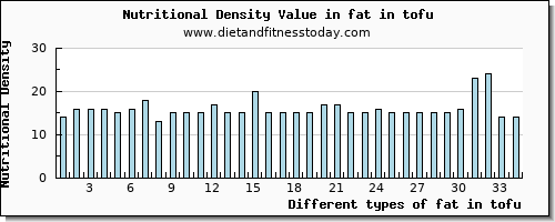 fat in tofu total fat per 100g