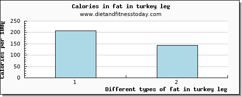 fat in turkey leg total fat per 100g