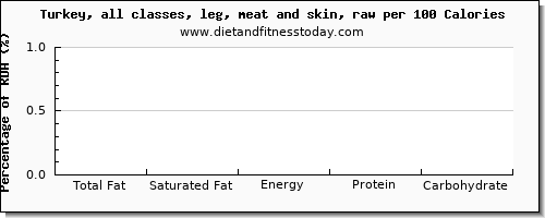 total fat and nutrition facts in fat in turkey leg per 100 calories
