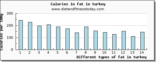 fat in turkey total fat per 100g