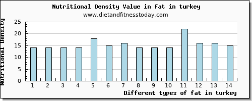 fat in turkey total fat per 100g