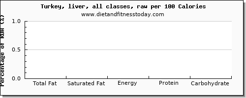 total fat and nutrition facts in fat in turkey per 100 calories