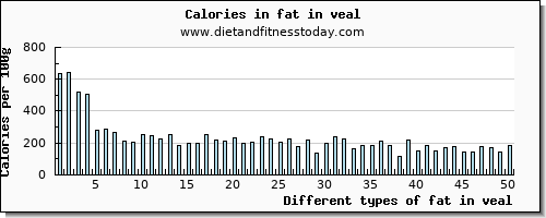 fat in veal total fat per 100g