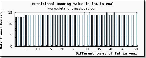 fat in veal total fat per 100g