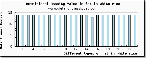 fat in white rice total fat per 100g