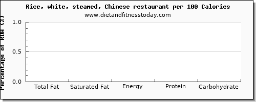 total fat and nutrition facts in fat in white rice per 100 calories