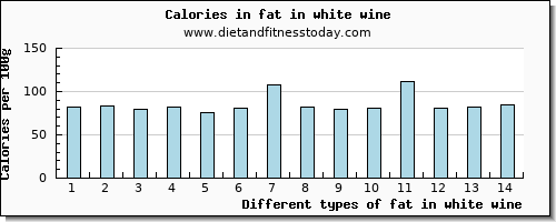 fat in white wine total fat per 100g