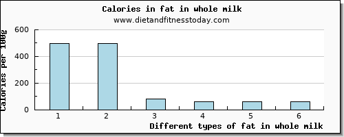 fat in whole milk total fat per 100g