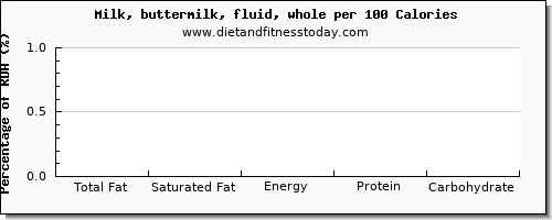 total fat and nutrition facts in fat in whole milk per 100 calories