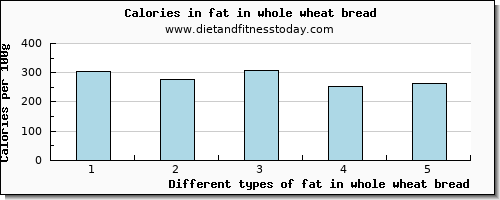 fat in whole wheat bread total fat per 100g
