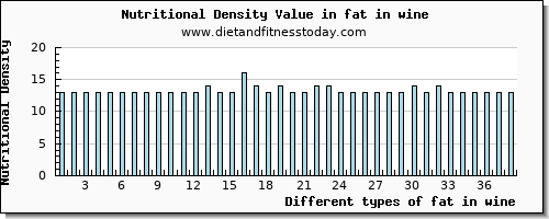 fat in wine total fat per 100g