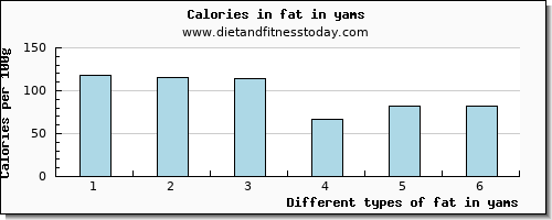 fat in yams total fat per 100g