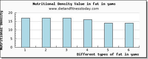 fat in yams total fat per 100g