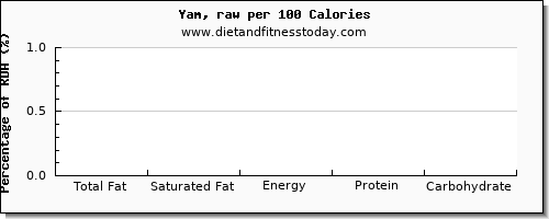total fat and nutrition facts in fat in yams per 100 calories