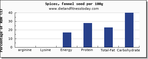 arginine and nutrition facts in fennel per 100g