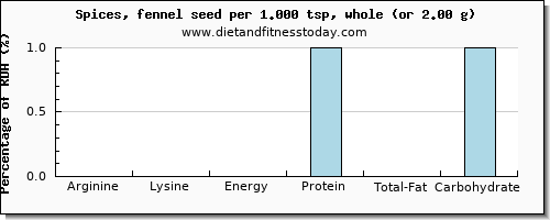 arginine and nutritional content in fennel