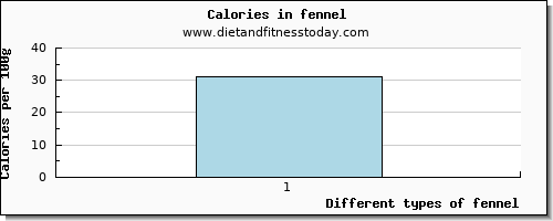 fennel caffeine per 100g