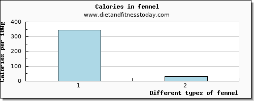 fennel calcium per 100g