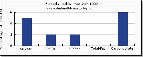 calcium and nutrition facts in fennel per 100g