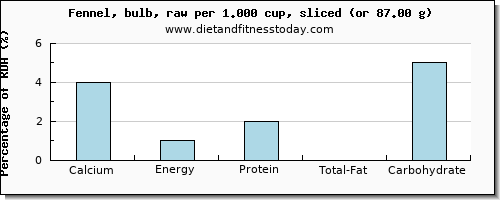 calcium and nutritional content in fennel