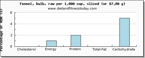 cholesterol and nutritional content in fennel