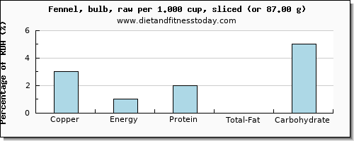 copper and nutritional content in fennel