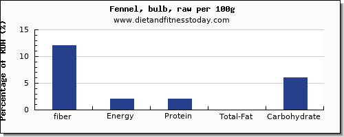 fiber and nutrition facts in fennel per 100g