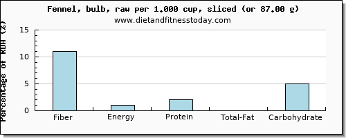 fiber and nutritional content in fennel