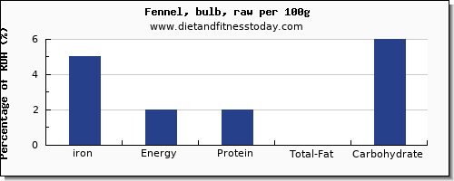 iron and nutrition facts in fennel per 100g