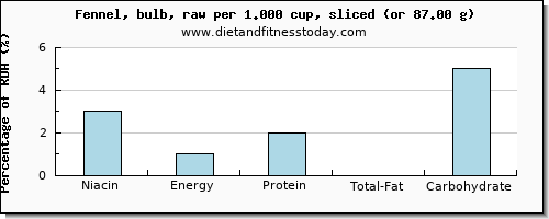 niacin and nutritional content in fennel