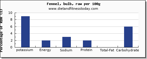 potassium and nutrition facts in fennel per 100g