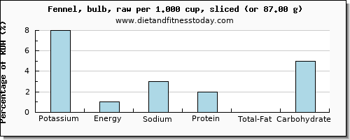 potassium and nutritional content in fennel
