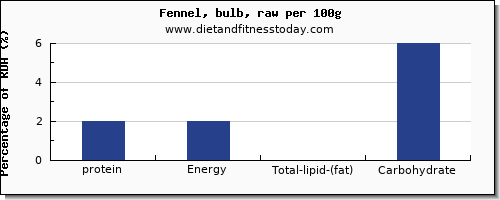 protein and nutrition facts in fennel per 100g