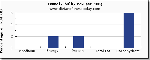 riboflavin and nutrition facts in fennel per 100g